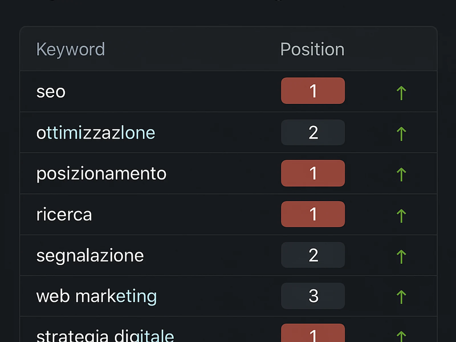 Keyword ranking results